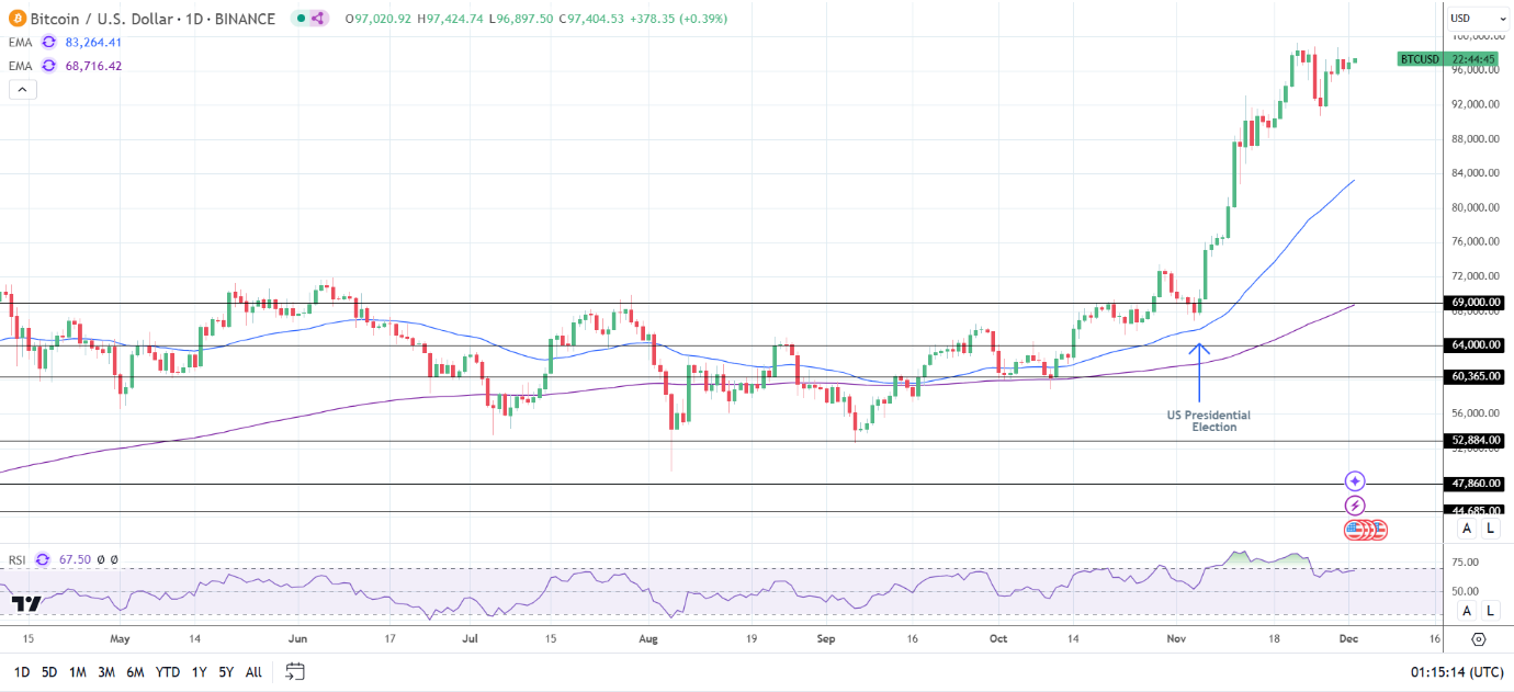 BTC Daily Chart sends bullish price signals.