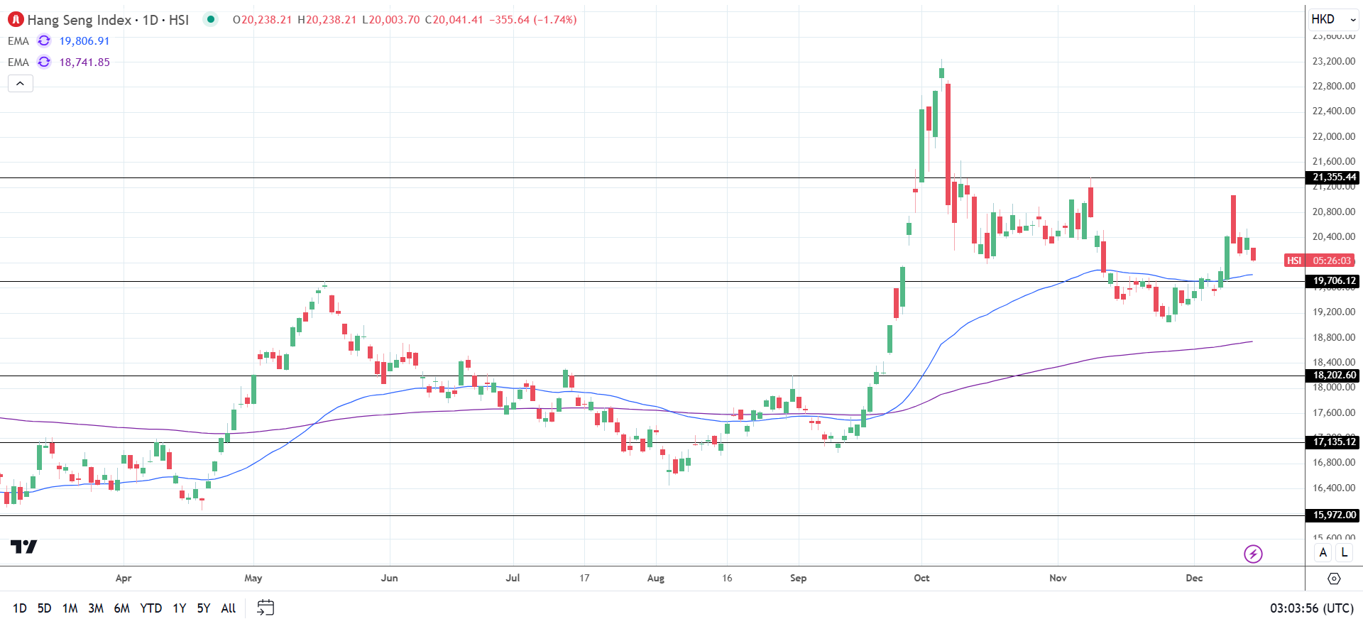 hang seng index slides on China stimulus.