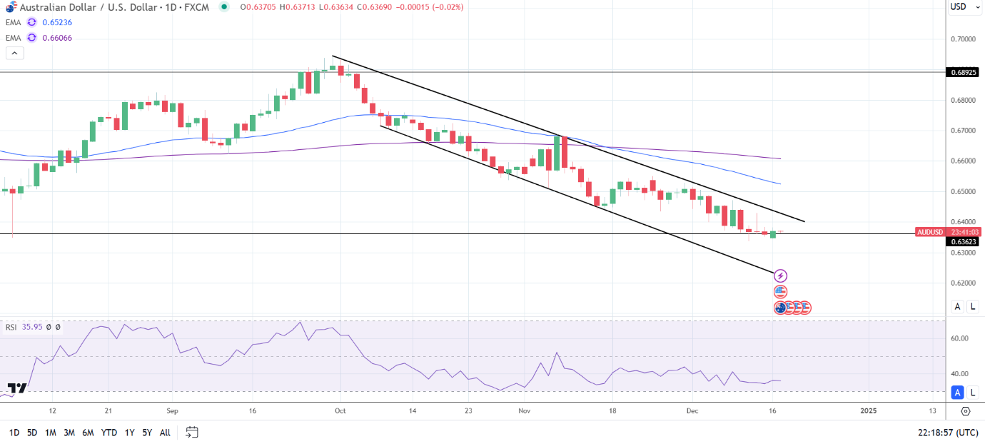 AUD/USD Daily Chart sends bearish price signals.