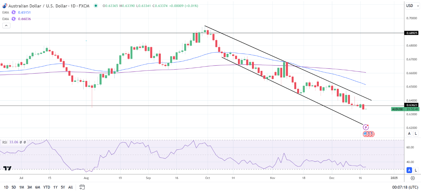 AUD/USD Daily Chart sends bearish price signals.