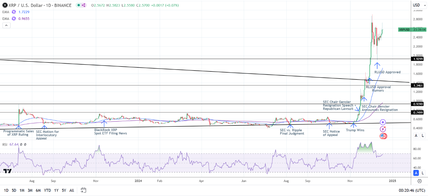 XRP Daily Chart affirms bullish price signals.