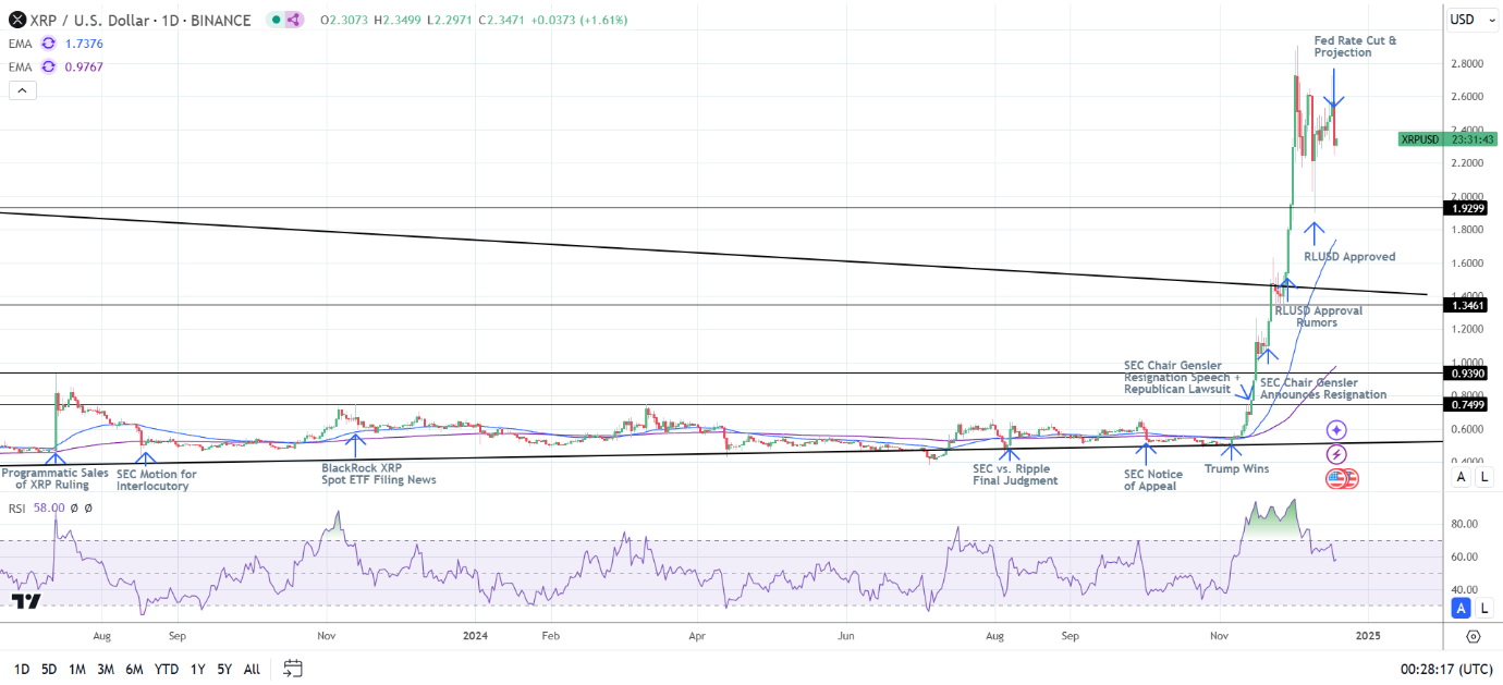 XRP Daily Chart sends bullish price signals.