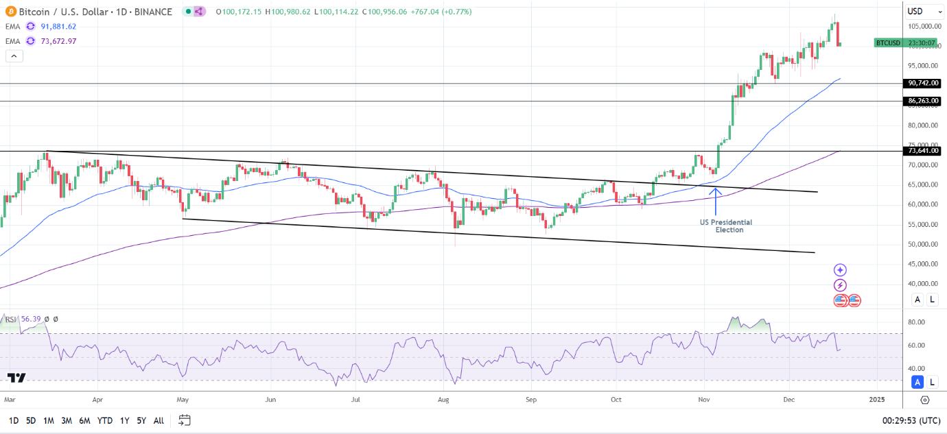 BTC Daily Chart sends bullish price signals.