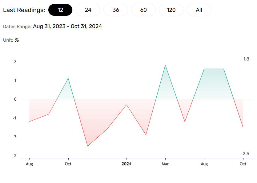 German retail sales slump.