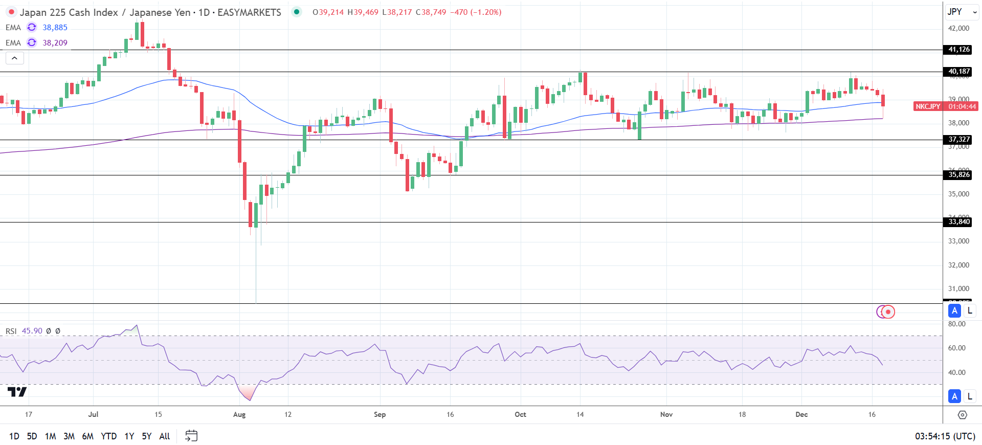 Nikkei retreats as tech stocks slide.