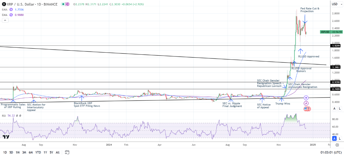 XRP Daily Chart sends bullish price signals.