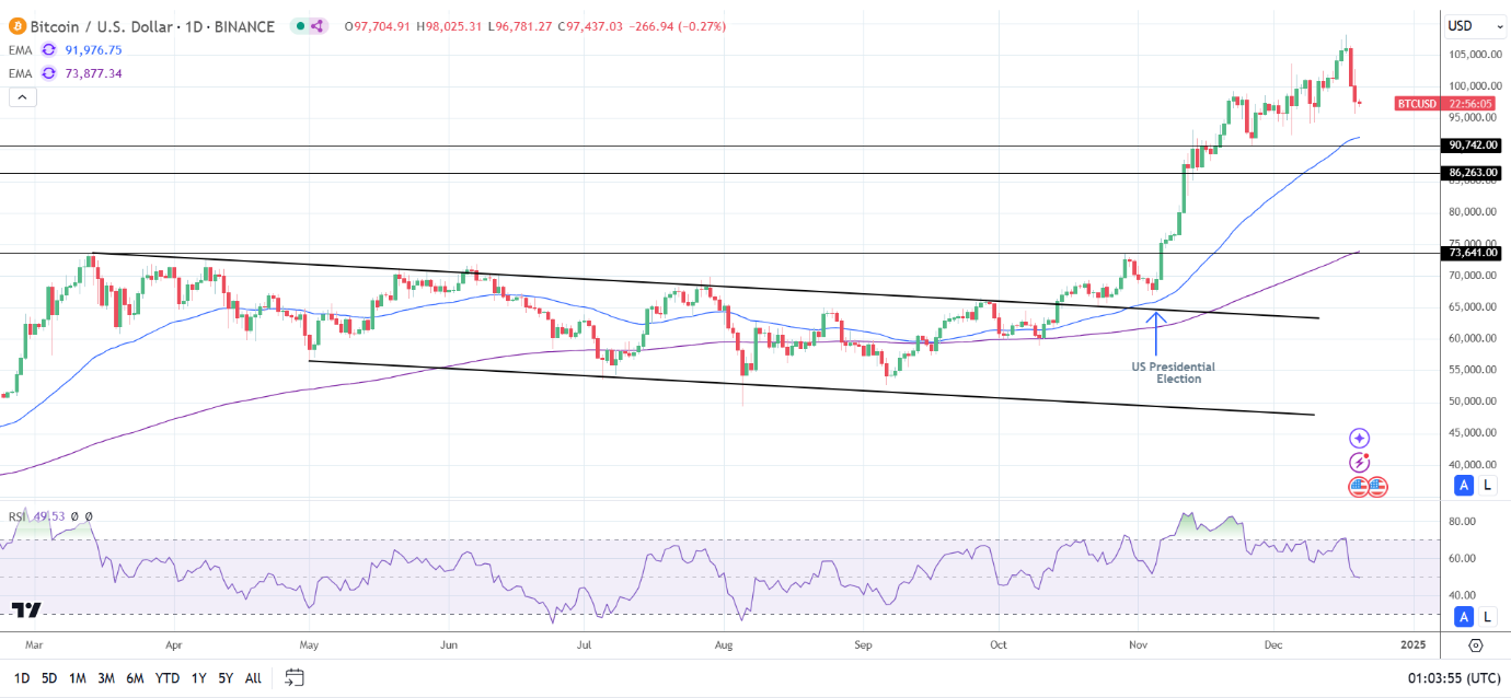 BTC Daily Chart sends bullish price signals.