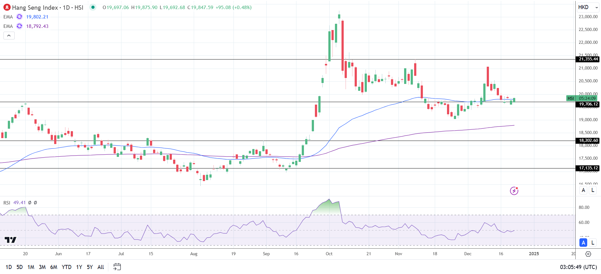 Hang Seng Index trends higher.