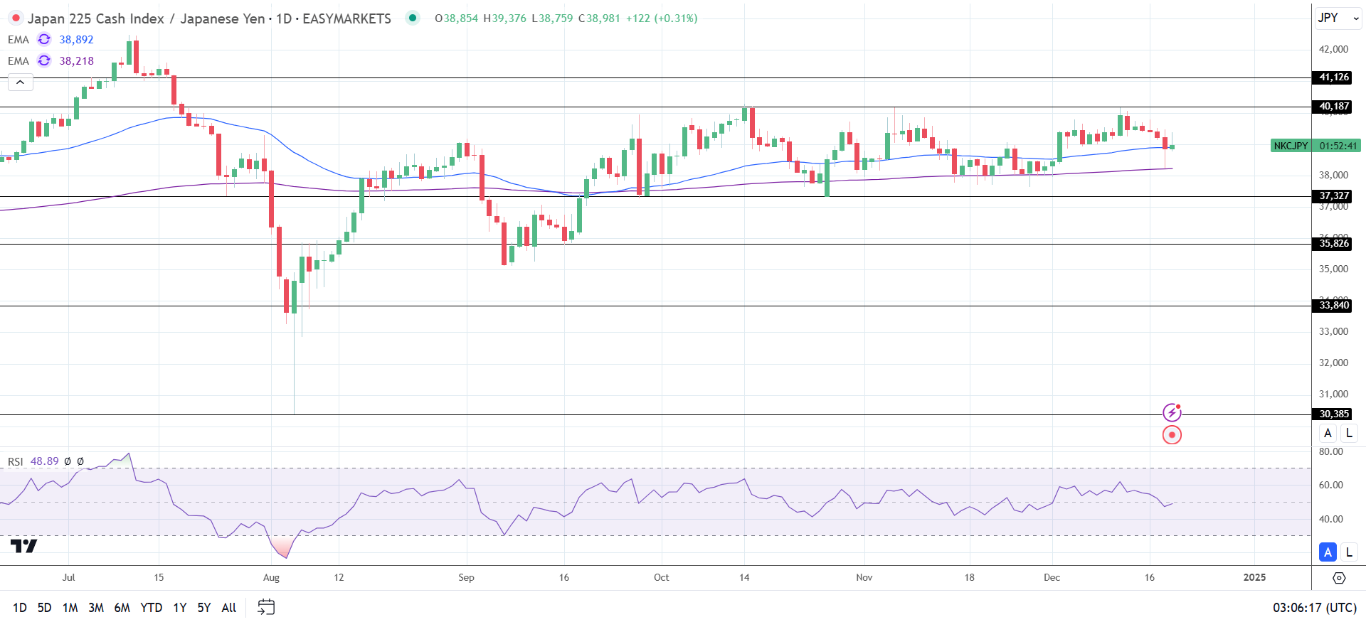 Nikkei gains on weaker Yen