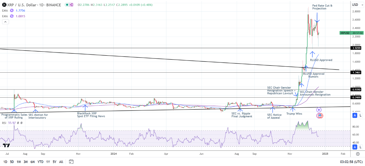 XRP Daily Chart sends bullish price signals.