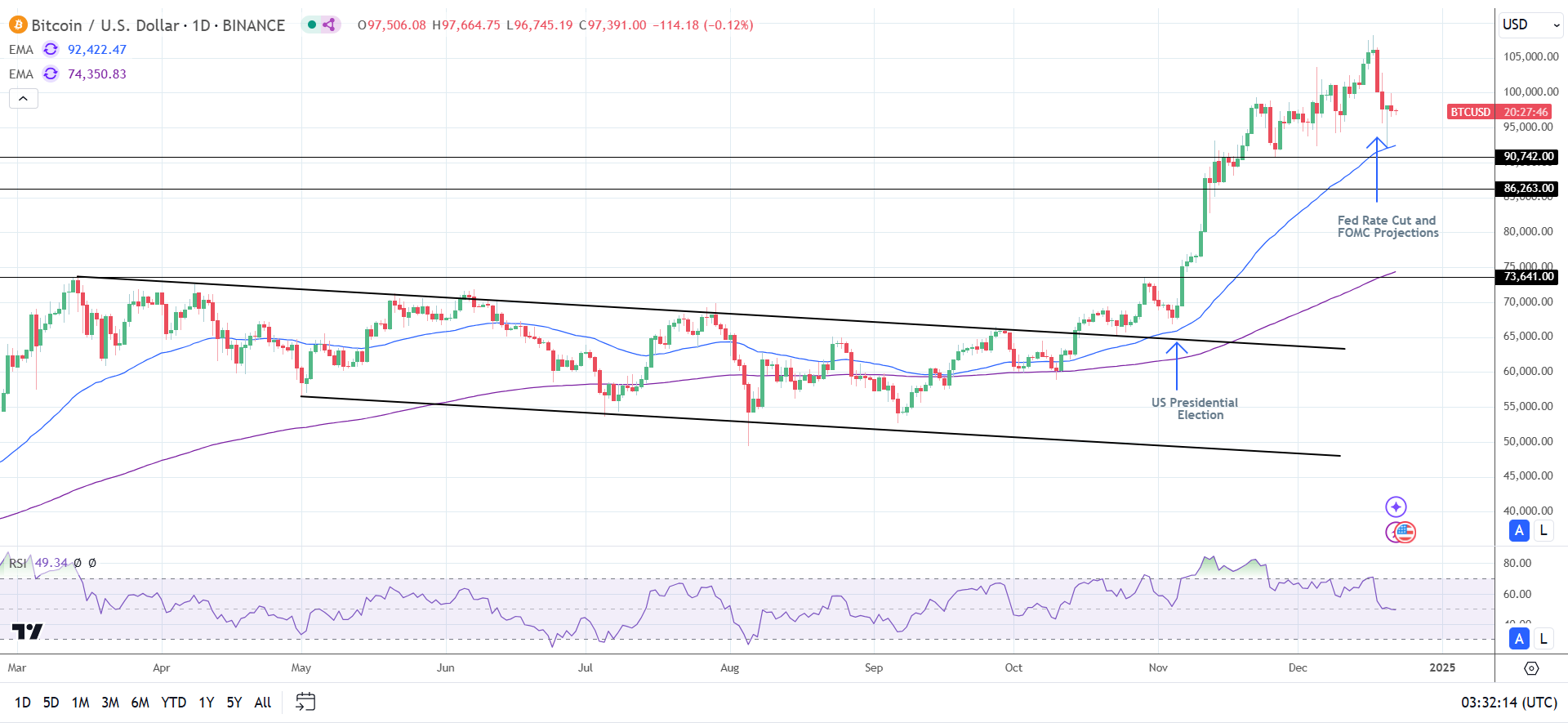 BTC Daily Chart sends bullish price signals.