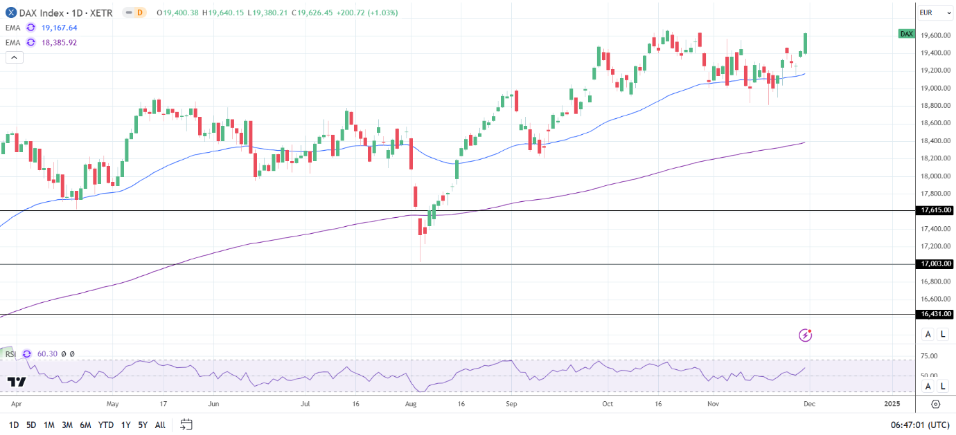 DAX Daily Chart sends bullish price signals.