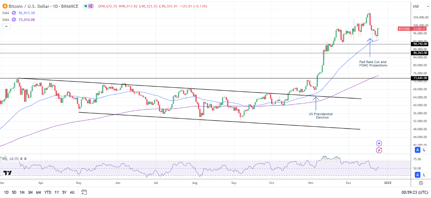 BTC Daily Chart sends bullish price signals.