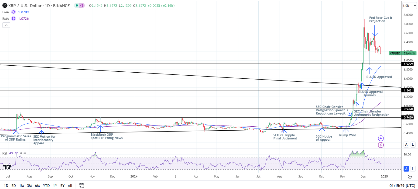 XRP Daily Chart sends bullish price signals.