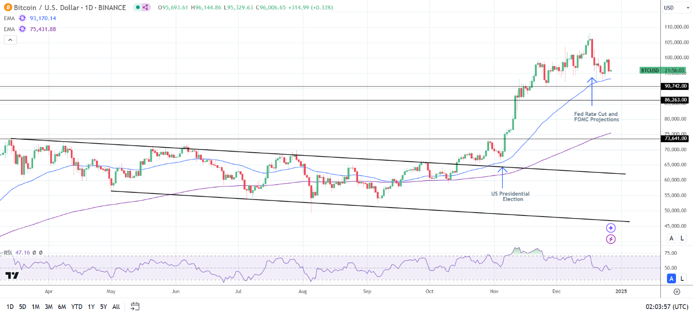 BTC Daily Chart sends bullish price signals.