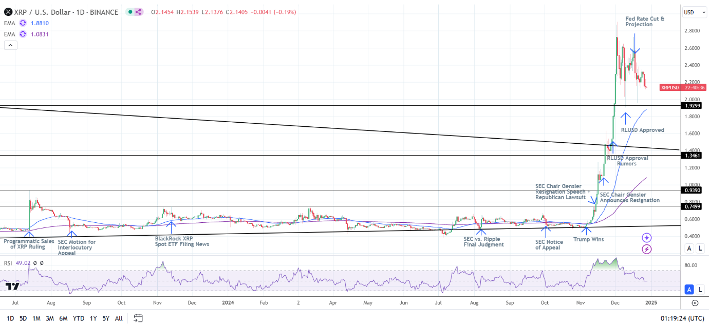 XRP Daily Chart sends bullish price signals.