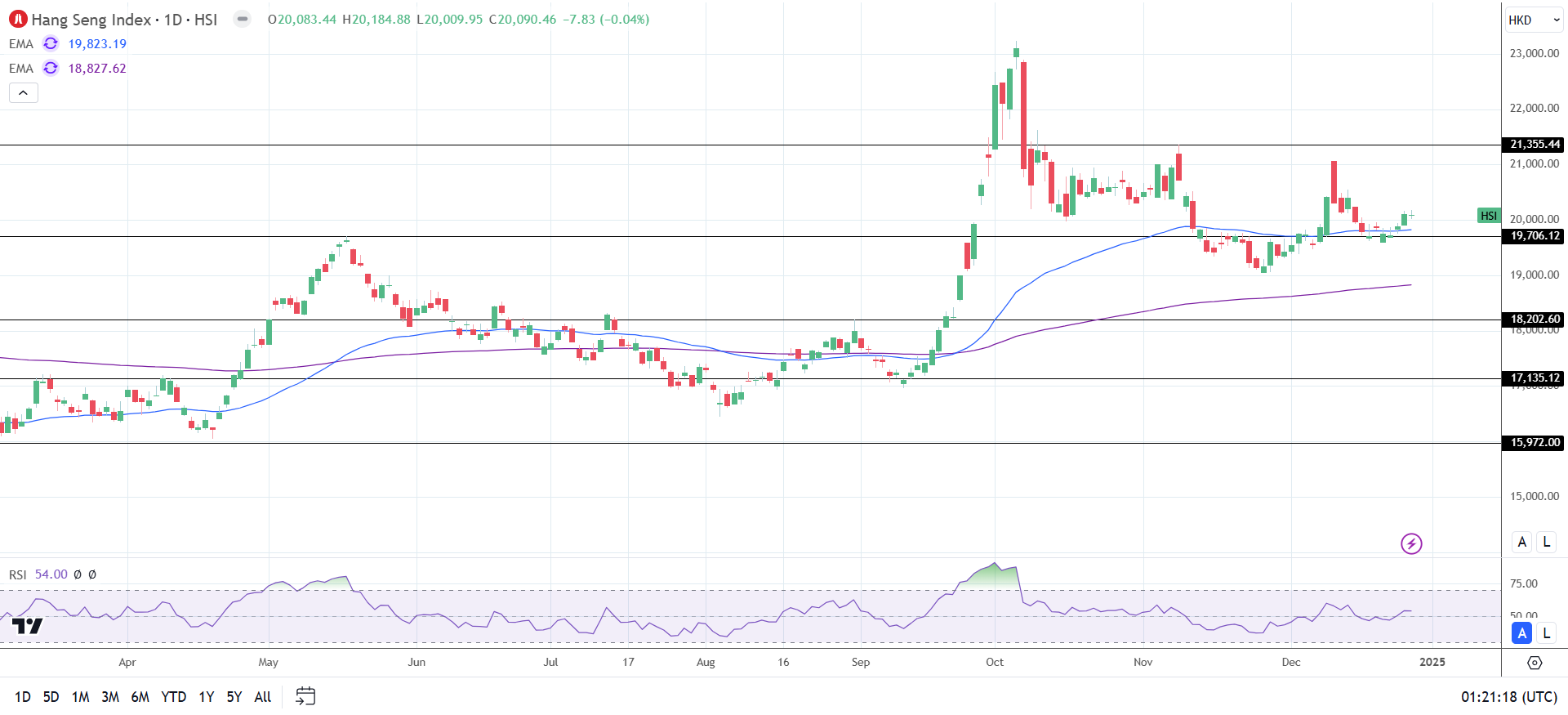 Hang Seng Index advances on stimulus news.