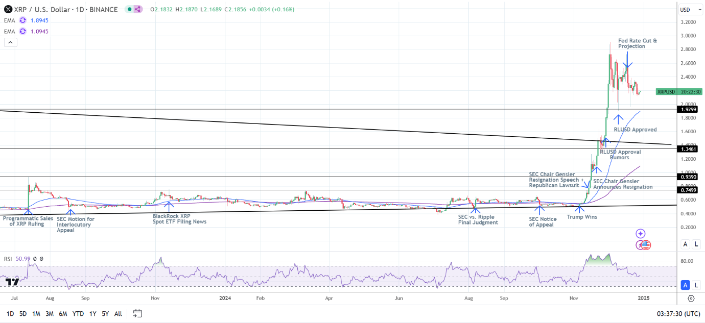 XRP Daily Chart sends bullish price signals.