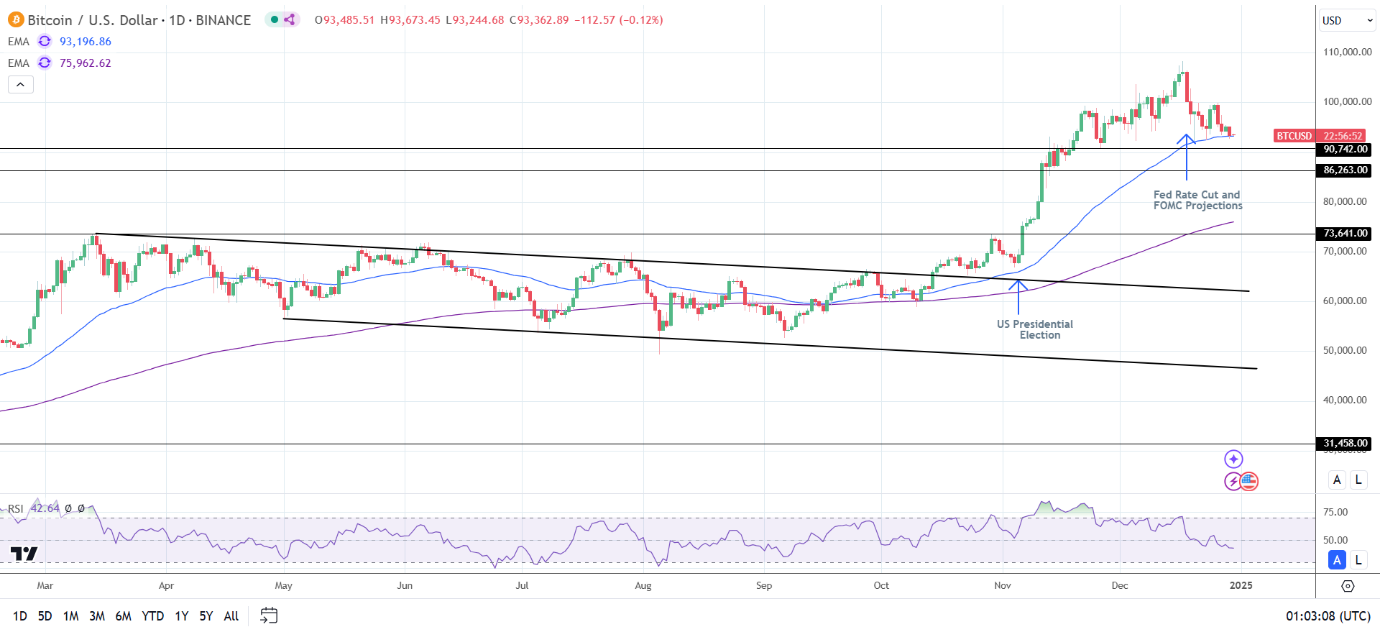 BTC Daily Chart sends bullish price signals.