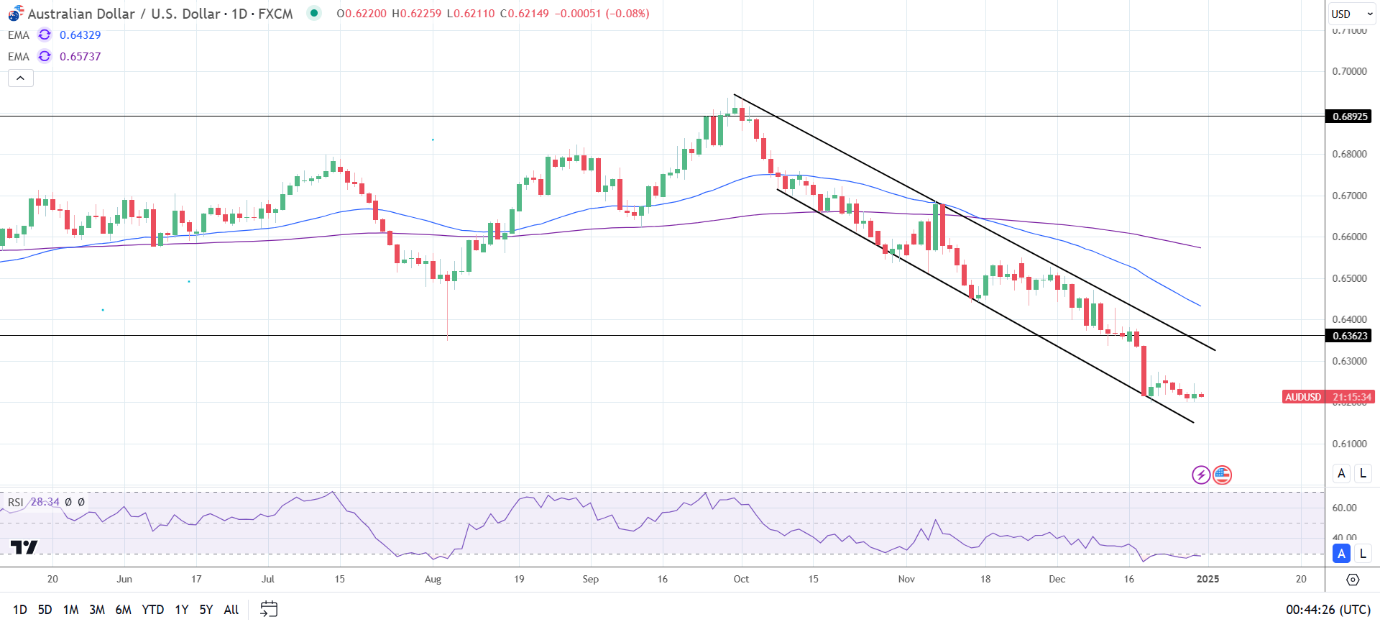 AUD/USD Daily Chart sends bearish price signals.