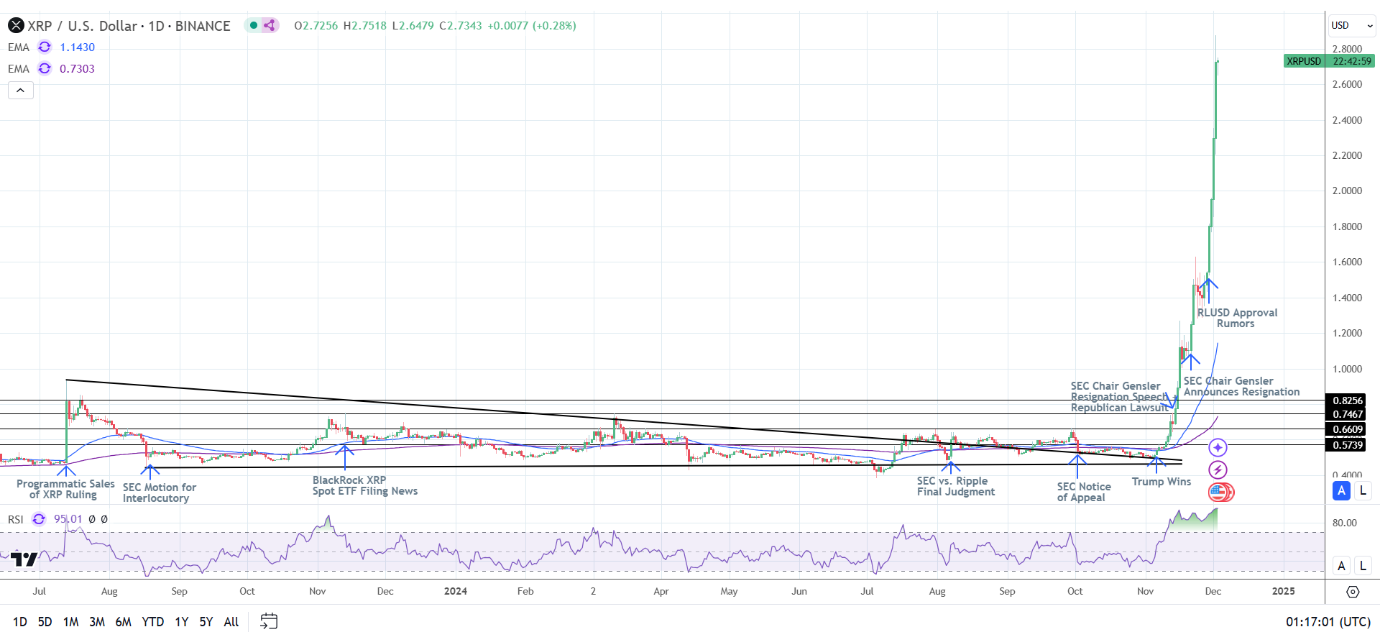 XRP Daily Chart sends bullish price signals.