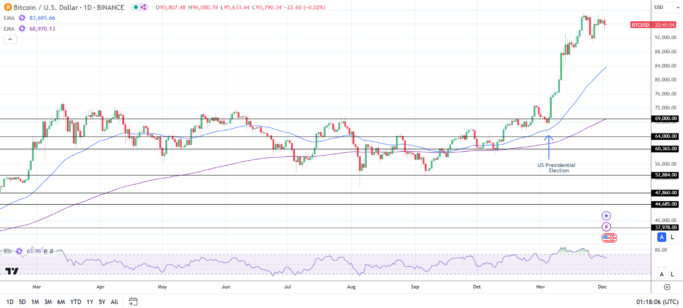 BTC Daily Chart sends bullish price signals.