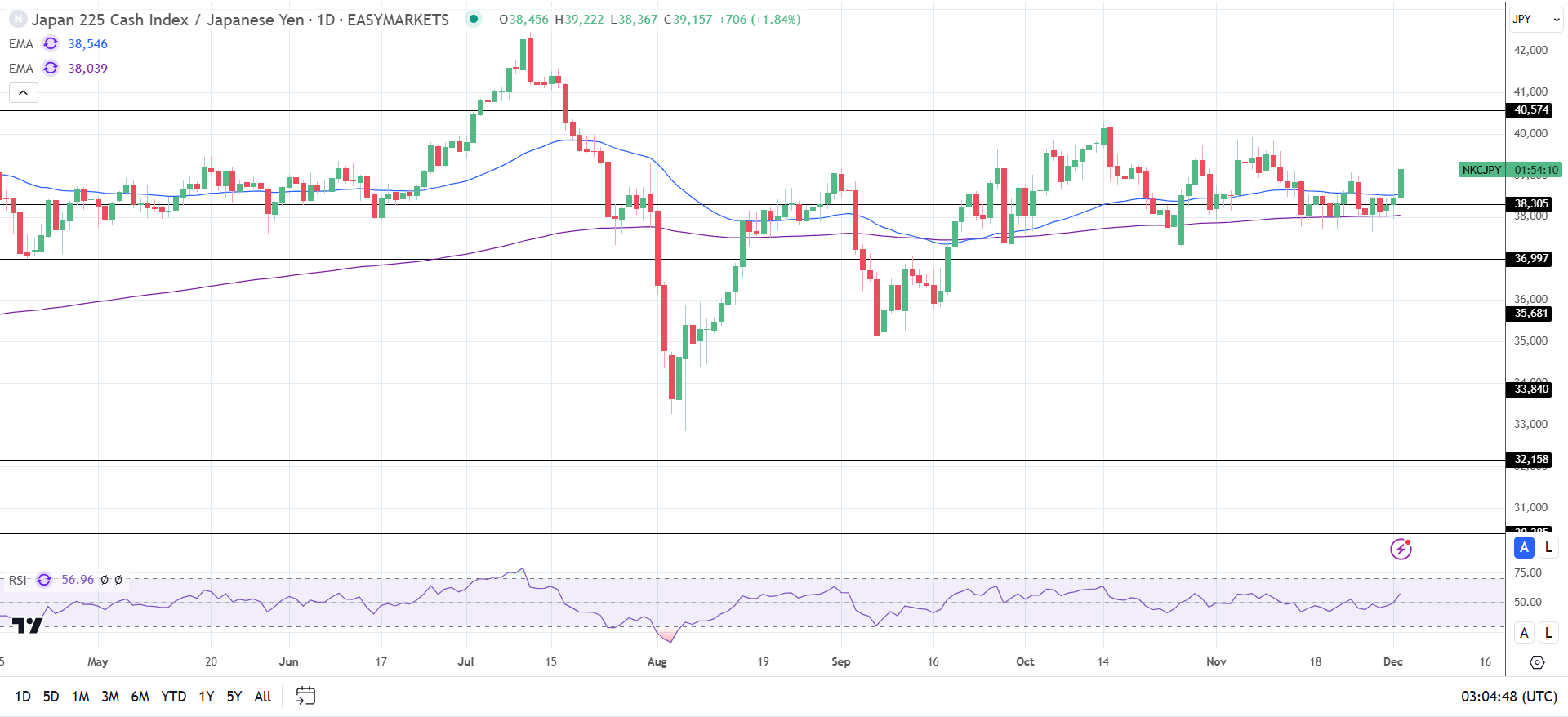 Nikkei rallies as tech stocks climb.