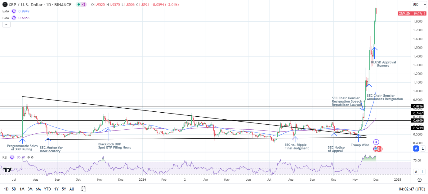 XRP Weekly Chart sends bullish price signals.