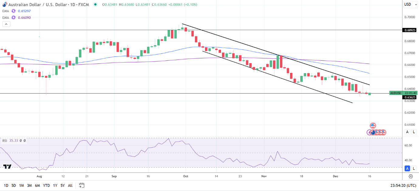 AUD/USD Daily Chart sends bearish price signals.