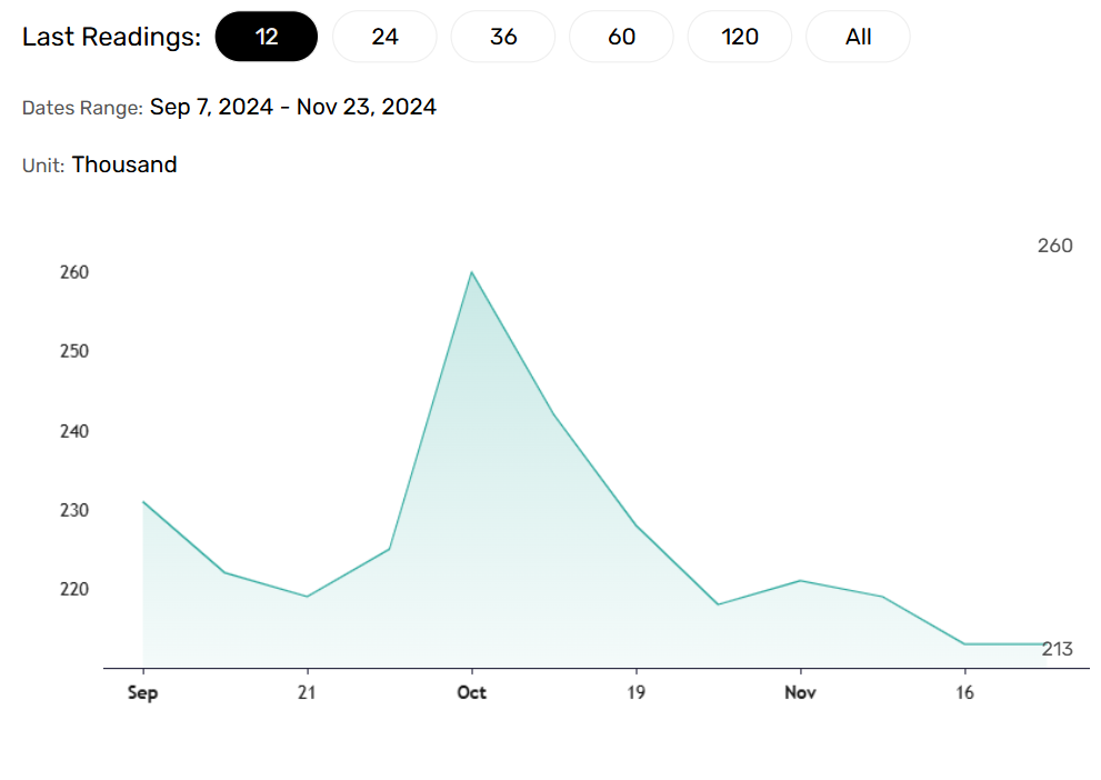 US jobless claims expected to rise.