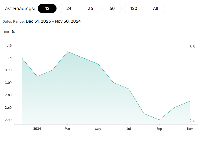 US inflation rate rises to 2.7%.