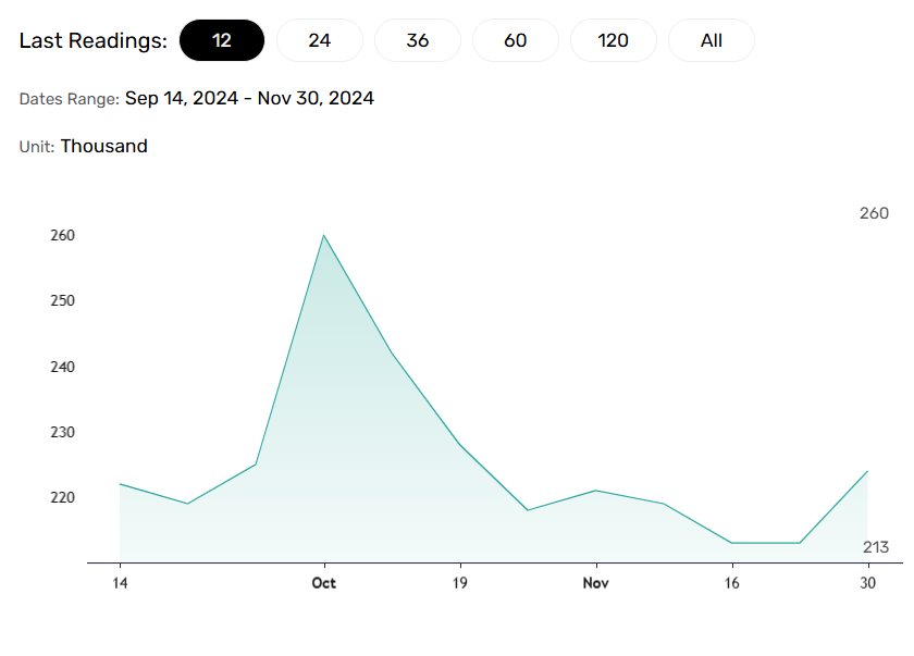 Claims spike, supporting a December Fed rate cut.