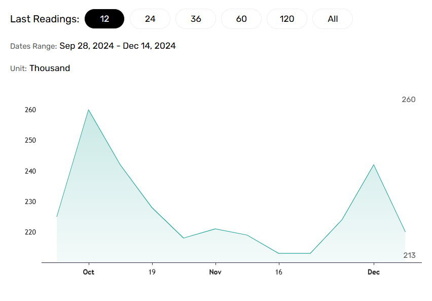 Initial jobless claims drops back.