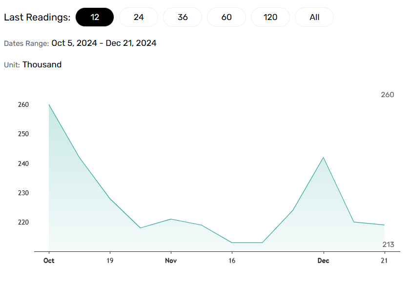 US Jobless claims fall.