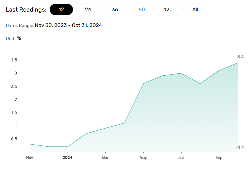 Producer price trends important for headline inflation.