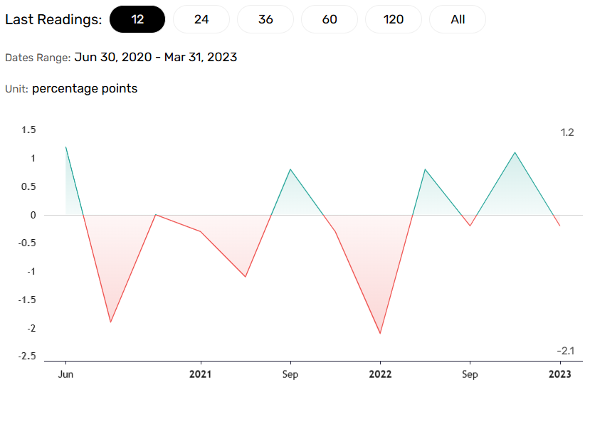 Aussie trade data to influence labor market and RBA rate path.