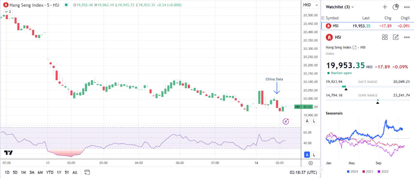 Hang Seng Index falls on China's data.