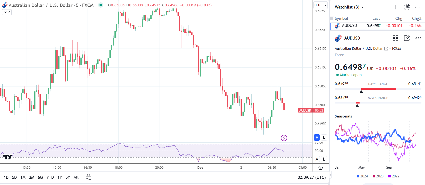 Aussie dollar briefly reacts to upbeat PMI data.