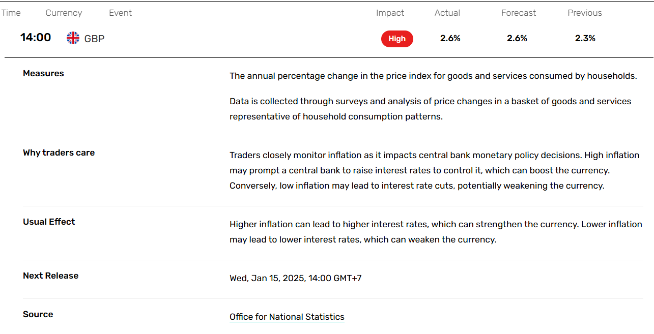 UK Inflation