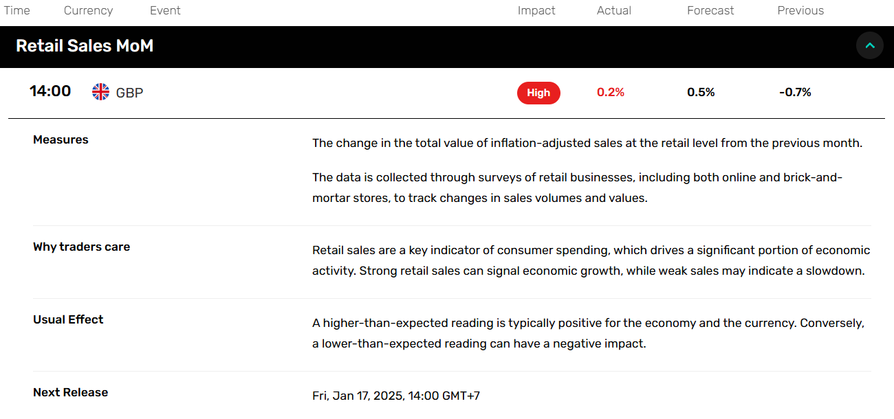 UK retail sales fall short of consensus.