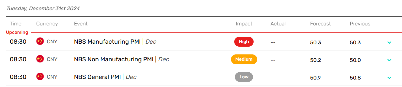 China PMIs crucial for the Aussie dollar.