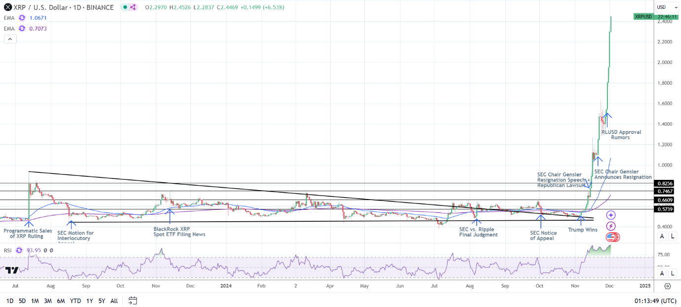 XRP Weekly Chart sends bullish price signals.