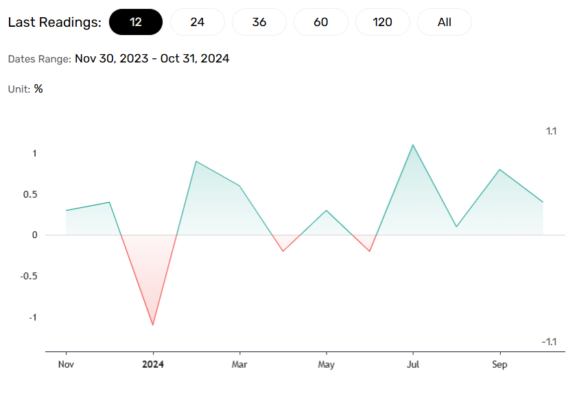 US retail sales signal demand-driven inflation trends.