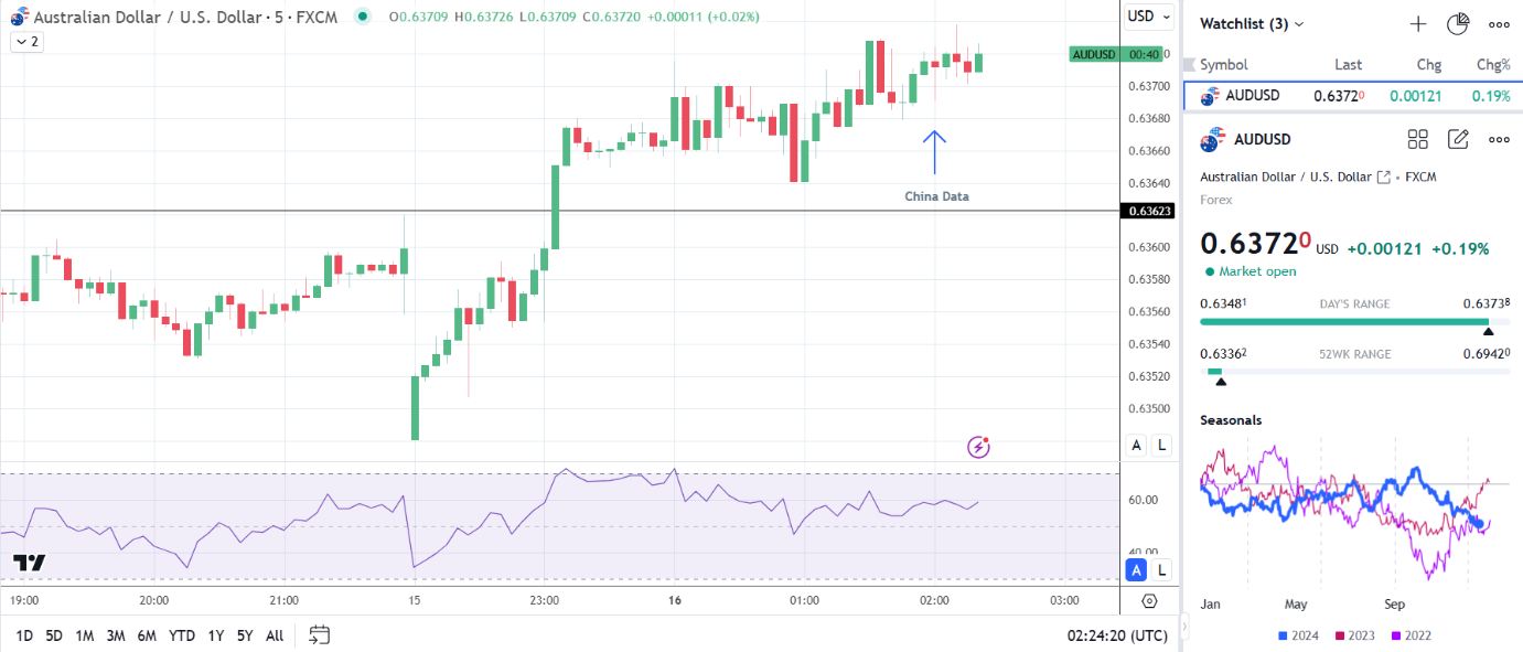 AUD/USD gains on China's industrial production and housing market data.