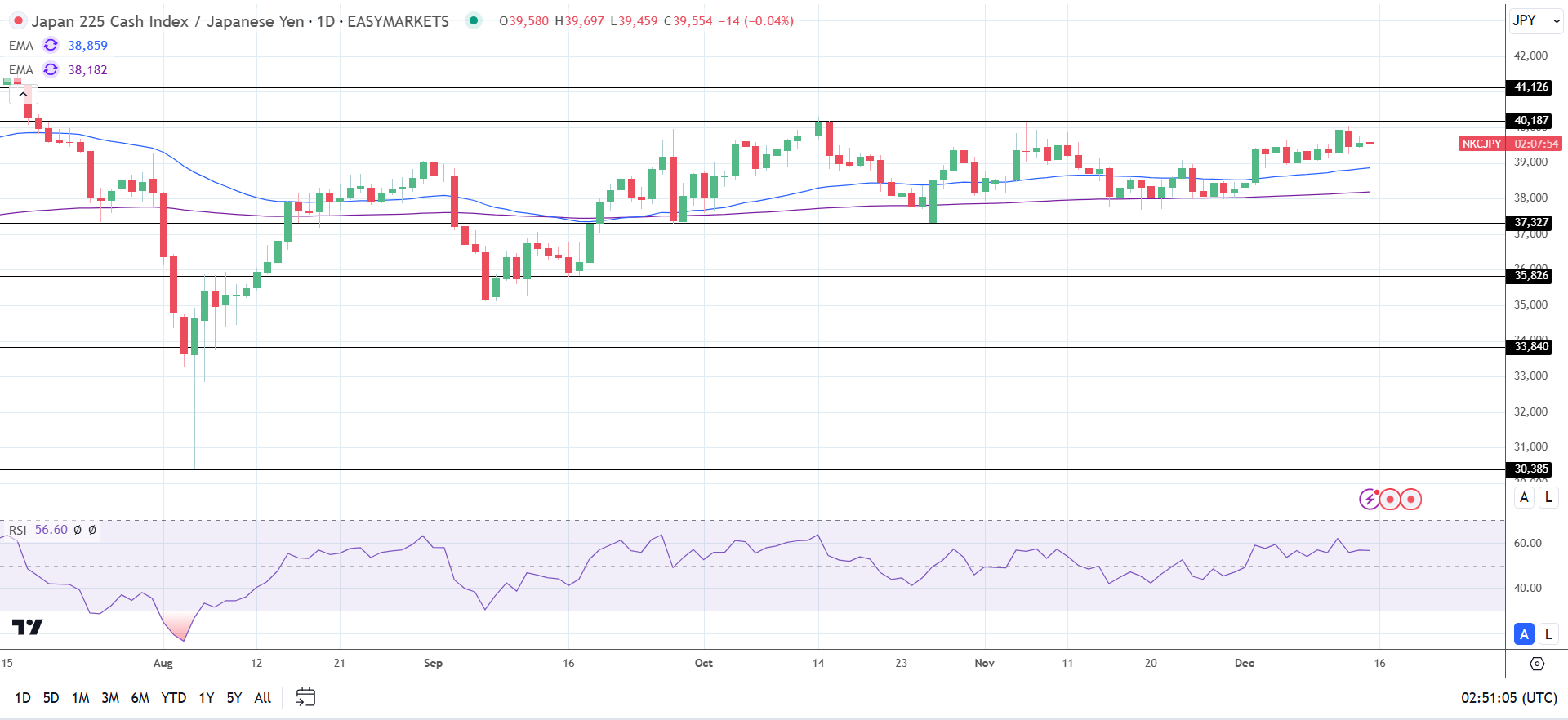 Nikkei gains on Yen weakness.