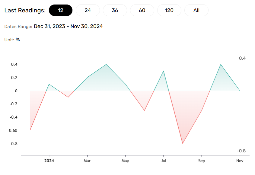 German wholesale prices stagnate underscoring weakening demand.