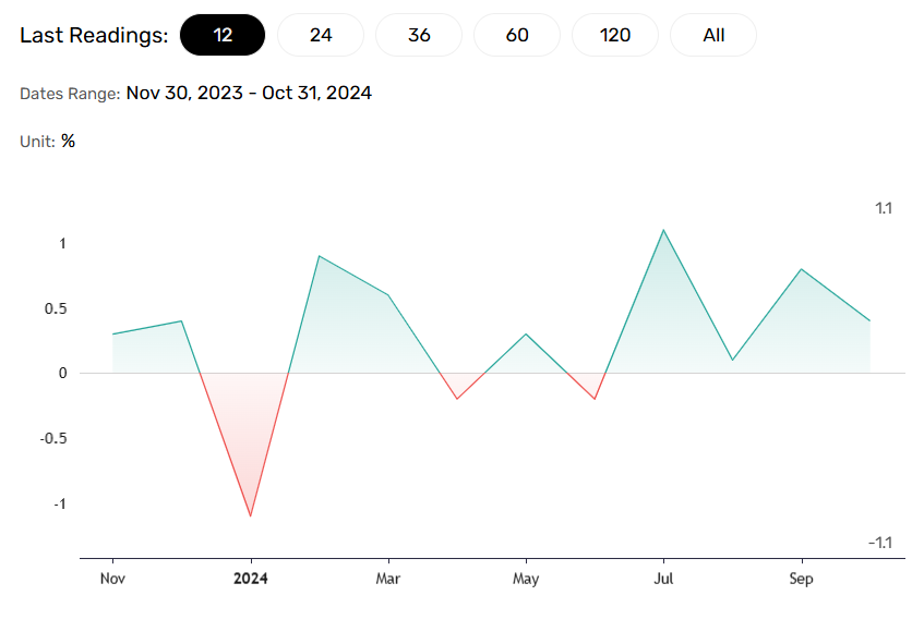 US retail sales crucial for the Fed outlook.