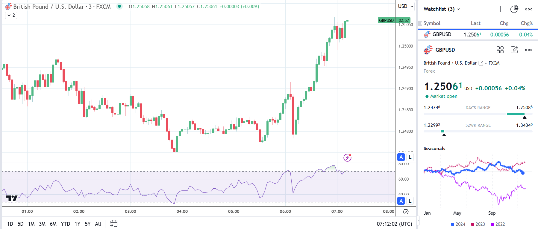 GBP/USD shows limited reaction to the retail sales data.