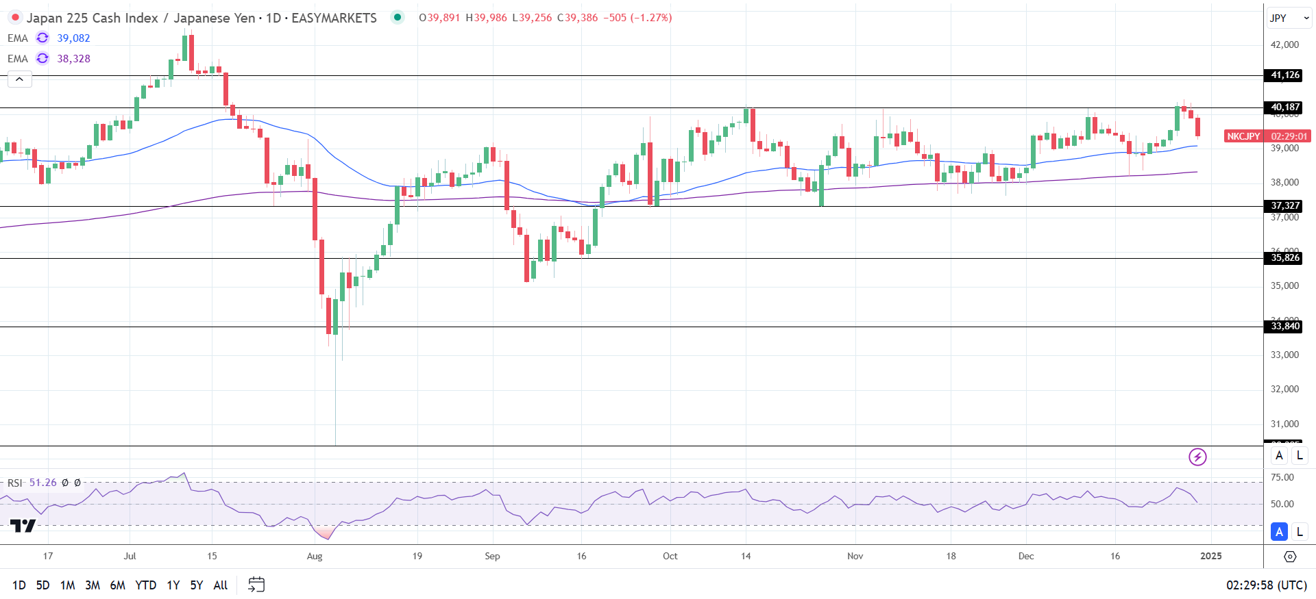 Nikkei falls on tech stock pullback and Yen strength.