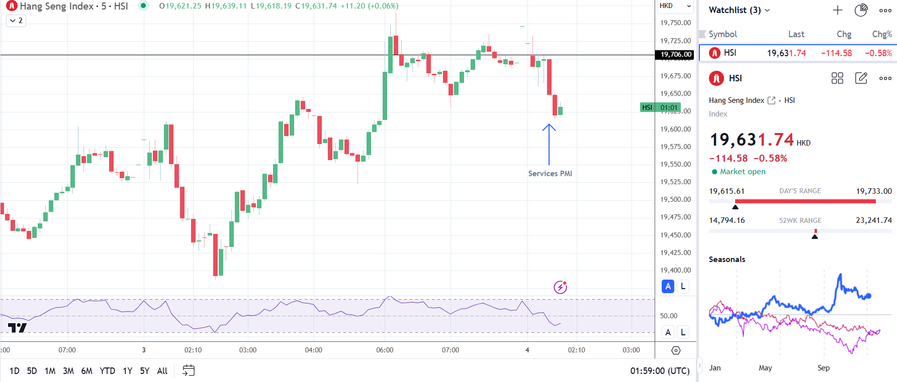 Hang Seng Index dips on weaker PMI